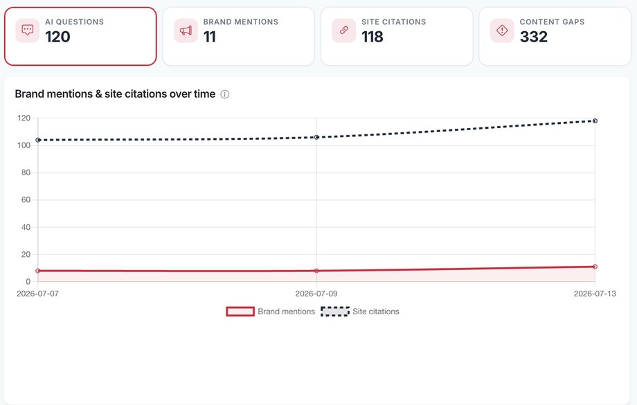 AI answer visibility dashboard
